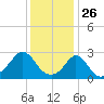 Flint Point tide chart for Sunday, January 26, 2025