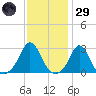 Flint Point tide chart for Wednesday, January 29, 2025