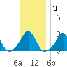 Flint Point tide chart for Friday, January 3, 2025