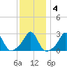Flint Point tide chart for Saturday, January 4, 2025