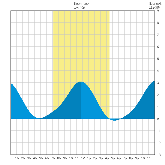 Flint Point tide chart for Sunday, January 5, 2025