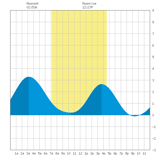 Flint Point tide chart for Thursday, January 9, 2025