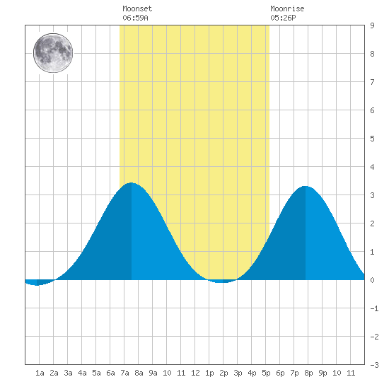 Flint Point tide chart for Wednesday, February 12, 2025