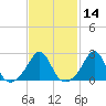 Flint Point tide chart for Friday, February 14, 2025