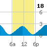 Flint Point tide chart for Tuesday, February 18, 2025