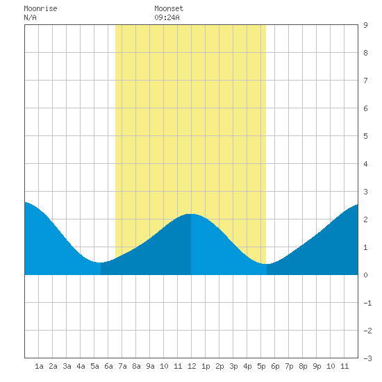 Flint Point tide chart for Wednesday, February 19, 2025