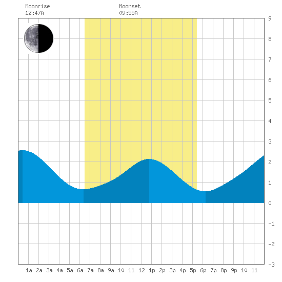 Flint Point tide chart for Thursday, February 20, 2025
