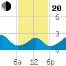 Flint Point tide chart for Thursday, February 20, 2025