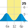 Flint Point tide chart for Tuesday, February 25, 2025