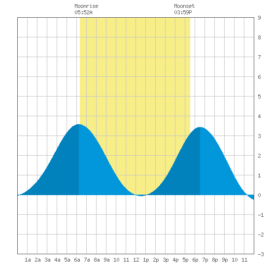 Flint Point tide chart for Wednesday, February 26, 2025
