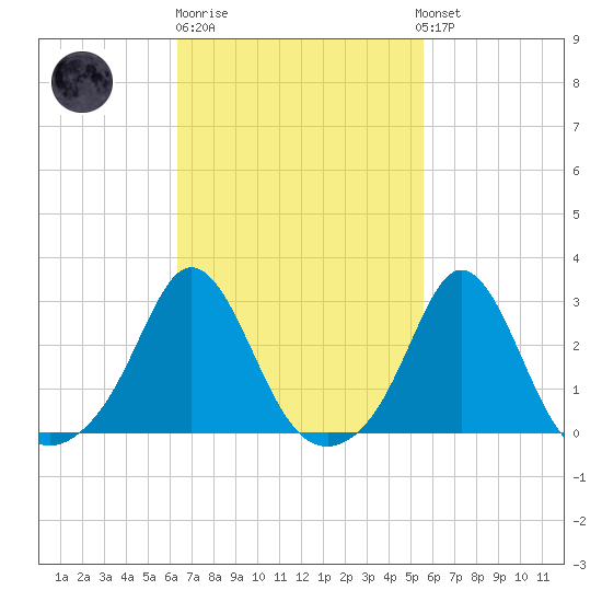 Flint Point tide chart for Thursday, February 27, 2025