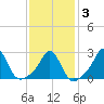 Flint Point tide chart for Monday, February 3, 2025