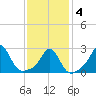Flint Point tide chart for Tuesday, February 4, 2025