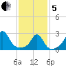 Flint Point tide chart for Wednesday, February 5, 2025