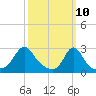 Flint Point tide chart for Monday, March 10, 2025