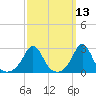 Flint Point tide chart for Thursday, March 13, 2025