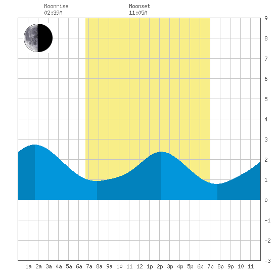 Flint Point tide chart for Saturday, March 22, 2025