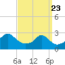 Flint Point tide chart for Sunday, March 23, 2025