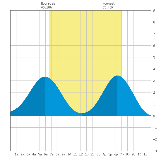 Flint Point tide chart for Wednesday, March 26, 2025