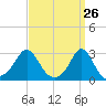 Flint Point tide chart for Wednesday, March 26, 2025