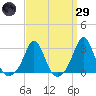 Flint Point tide chart for Saturday, March 29, 2025