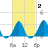 Flint Point tide chart for Sunday, March 2, 2025