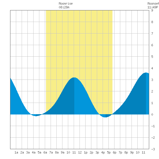 Flint Point tide chart for Tuesday, March 4, 2025