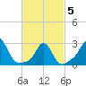 Flint Point tide chart for Wednesday, March 5, 2025