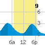 Flint Point tide chart for Sunday, March 9, 2025