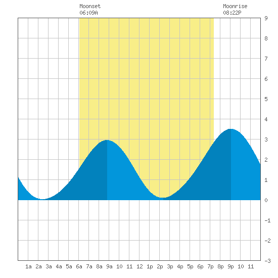Flint Point tide chart for Sunday, April 13, 2025