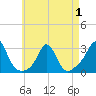 Flint Point tide chart for Thursday, May 1, 2025
