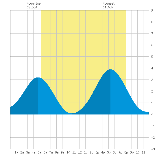 Flint Point tide chart for Friday, May 23, 2025