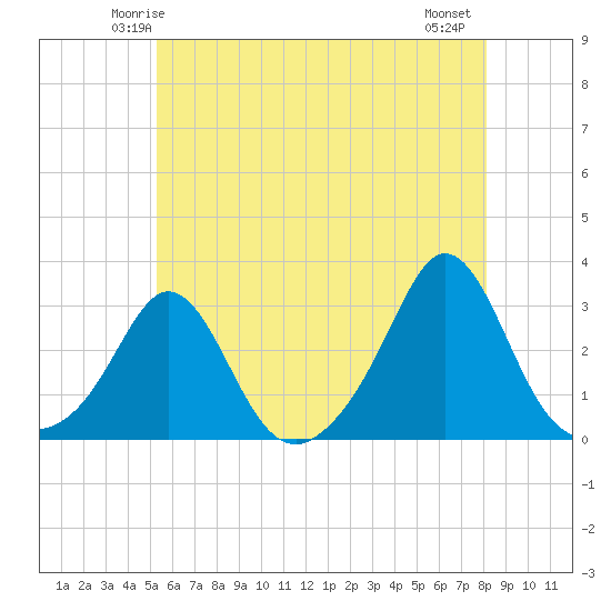 Flint Point tide chart for Saturday, May 24, 2025