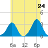 Flint Point tide chart for Saturday, May 24, 2025