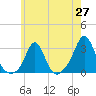 Flint Point tide chart for Tuesday, May 27, 2025