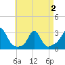 Flint Point tide chart for Friday, May 2, 2025