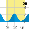 Flint Point tide chart for Sunday, June 29, 2025