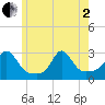Flint Point tide chart for Monday, June 2, 2025