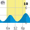 Flint Point tide chart for Thursday, July 10, 2025