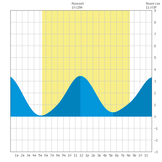 Flint Point tide chart for Tuesday, July 15, 2025