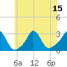 Flint Point tide chart for Tuesday, July 15, 2025