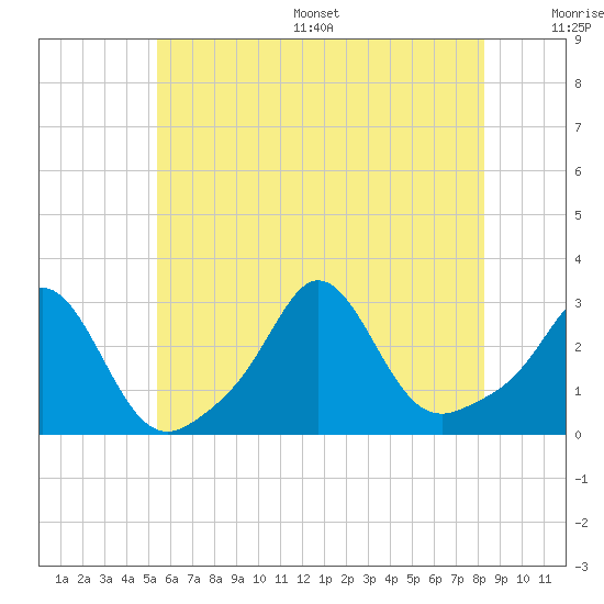 Flint Point tide chart for Wednesday, July 16, 2025