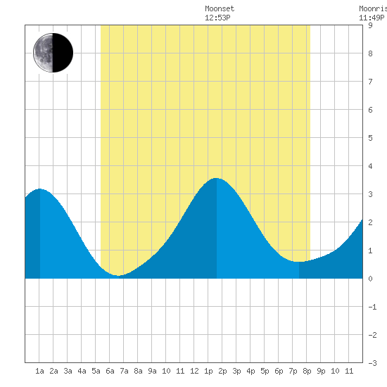 Flint Point tide chart for Thursday, July 17, 2025