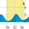 Flint Point tide chart for Tuesday, July 1, 2025