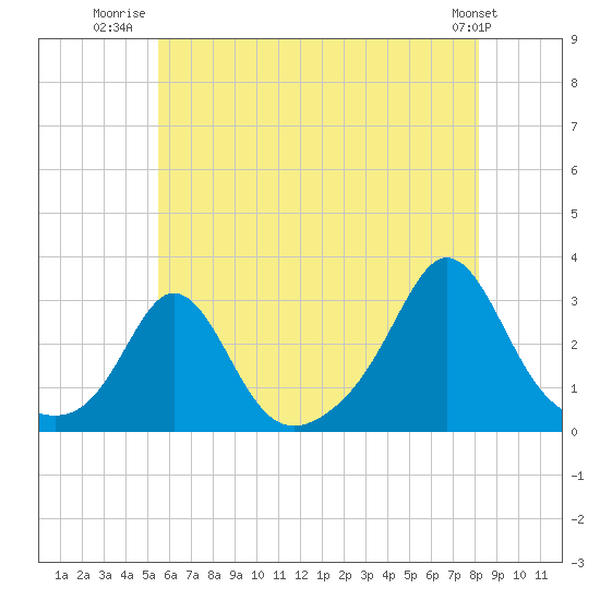 Flint Point tide chart for Tuesday, July 22, 2025
