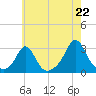 Flint Point tide chart for Tuesday, July 22, 2025