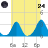 Flint Point tide chart for Thursday, July 24, 2025