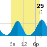 Flint Point tide chart for Friday, July 25, 2025