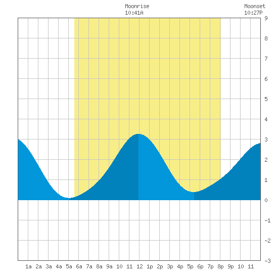 Flint Point tide chart for Tuesday, July 29, 2025