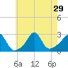 Flint Point tide chart for Tuesday, July 29, 2025